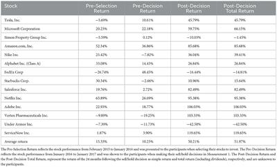 Information and context matter: debiasing the disposition effect with lasting impact